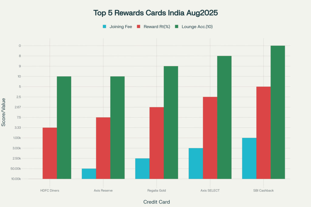 भारत के सर्वश्रेष्ठ रिवार्ड क्रेडिट कार्ड अगस्त 2025 – हर खर्च पर 33X तक पॉइंट्स कमाएं!