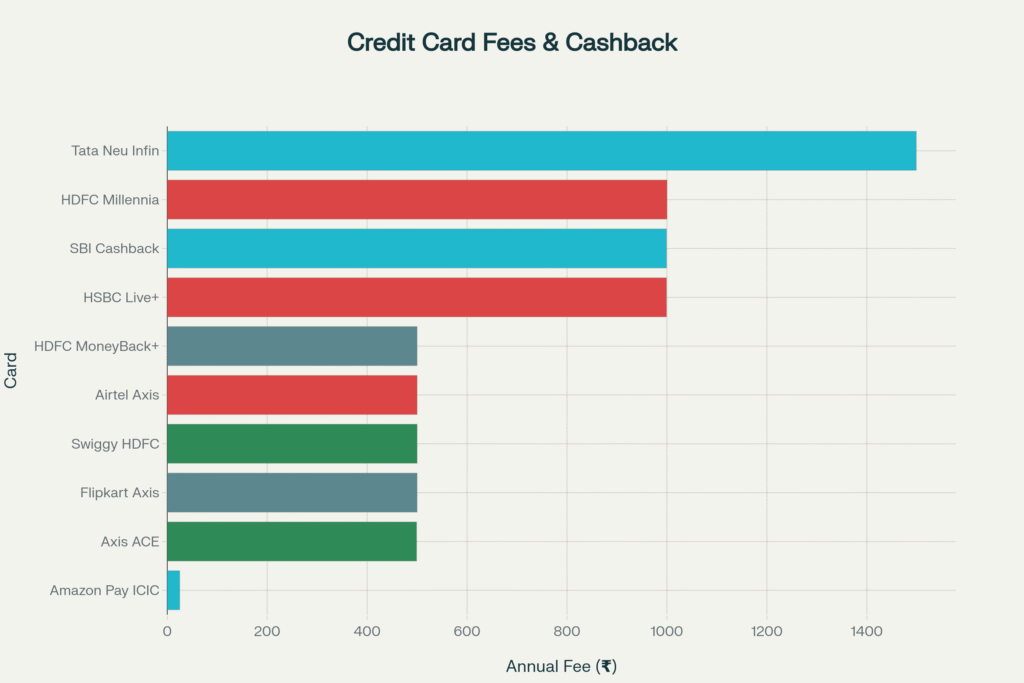 Top 10 Cashback Credit Cards in India August 2025 - Annual Fee vs Maximum Monthly Cashback Potential
